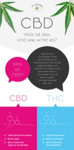 Was ist der Unterschied zwischen CBD und THC? Mit freundlicher Genehmigung von Dr. Greethumb zur Verfügung gestellt (Quelle: https://dr-greenthumb.at/was-ist-cbd/)