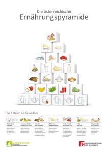 Die österreichische Ernährungspyramide (Quelle: Bundesministerium für Gesundheit)