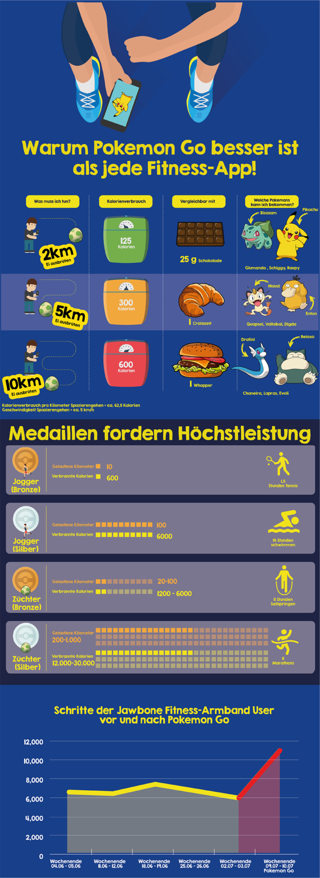 Pokémon Go Infografik von meinbauch.net